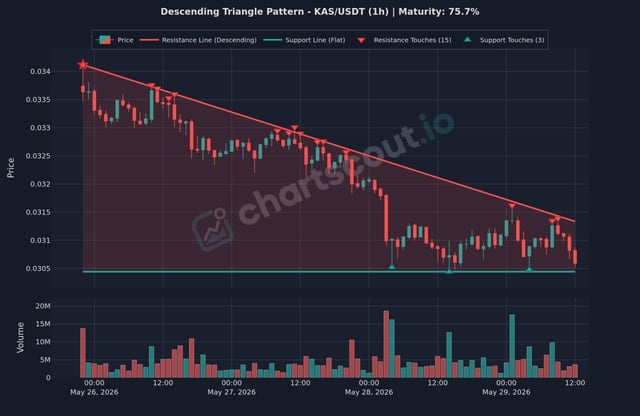 The image depicts a downward-trending triangle pattern, which is likely related to the KAS/USDT currency pair shown on the chart. The price of these currencies has been decreasing over time, as indicated by the negative slope of the triangle graph in the bottom left corner and the downward trend shown across multiple points in various directions on the chart itself. This suggests that there may be a significant drop in value for both KAS/USDT and other similar currency pairs, leading to potential losses for those who have invested in them.