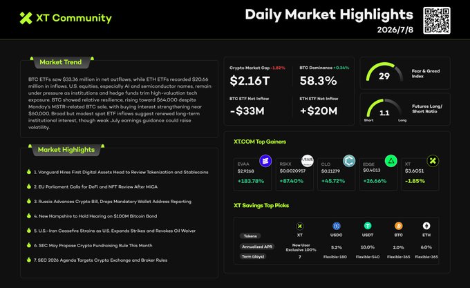A "Daily Market Highlights" dashboard from XT Community dated 2026/7/8 displays crypto market data showing a $2.16T market cap (-2.92%), BTC dominance at 58.3%, Fear & Greed Index at 29, and an 11% futures long/short ratio, alongside top gainers like ZORA (+183.78%) and EDU (+67.52%), plus seven market news headlines. The accompanying post's figures for BTC ETF Net Outflow (-$33.36M), ETH ETF Net Inflow (+$20.66M), and BTC Dominance (58.3%) align directly with the dashboard's ETF inflows ($33M and $20M) and BTC Dominance (58.3%) sections, confirming the image as the visual source for the recap.