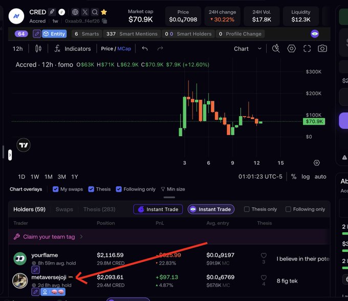 A cryptocurrency trading dashboard showing the CRED token with a market cap of $70.9K, featuring a price chart and a red arrow pointing to a trader named "metaversejoji—" holding a $2,093.61 position.
