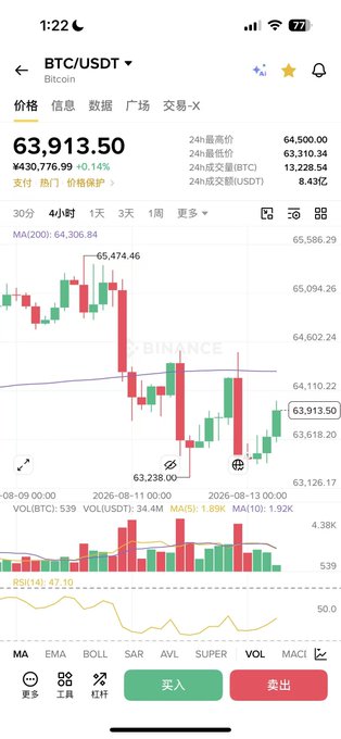 A Binance mobile app screenshot showing BTC/USDT trading at 63,913.50 with a 0.14% increase, displaying a 4-hour candlestick chart and technical indicators.