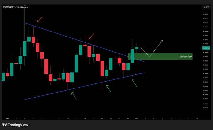 A TradingView candlestick chart for ASTERUSDT on Binance showing a symmetrical triangle pattern with trendlines, marked with red and green arrows and a 'Bullish FVG' (Fair Value Gap) zone, currently trading around 0.7980 USDT.
