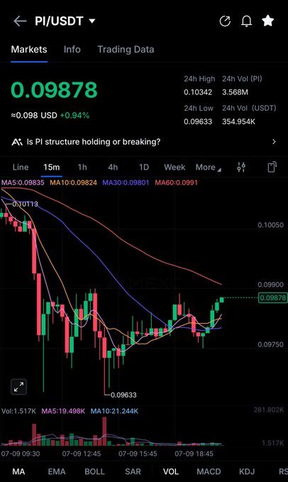 A Binance chart shows Pi/USDT currently trading at $0.09878, up 0.94% over 24 hours, with a candlestick pattern and moving averages suggesting the price structure is holding despite a recent dip to $0.09633—reinforcing the post's message to hold strong and buy more $Pi rather than panic.