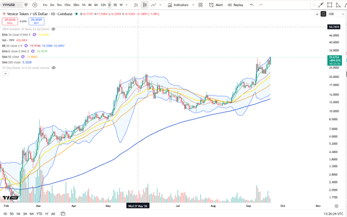 A candlestick chart of $VVV (Venice Token/US Dollar) on Coinbase shows a bullish trend with the price at $34.1424, having surged to a 24-hour high of $49.875, supported by rising moving averages that confirm the bullish continuation referenced in the post.