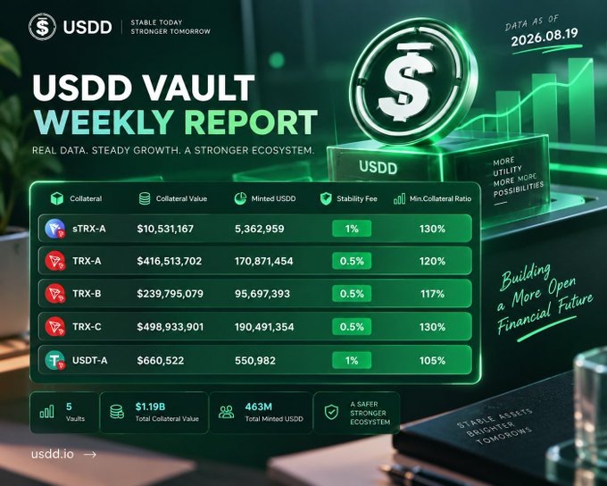 The USDD Vault Weekly Report dated August 19, 2026, showcases the platform's stablecoin infrastructure, displaying five vaults (sTRX-A, TRX-A, TRX-B, TRX-C, USDT-A) with $1.19B total collateral value and 463M minted USDD, highlighting the ecosystem's financial backbone that supports TRON's expanding security layer with OpenZeppelin.