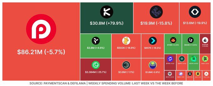 A treemap visualization from PaymentScan & DefiLlama showing weekly spending volume, with the largest tile being a red 'P' logo at $86.21M (-5.7%) and other tokens showing various percentage changes.