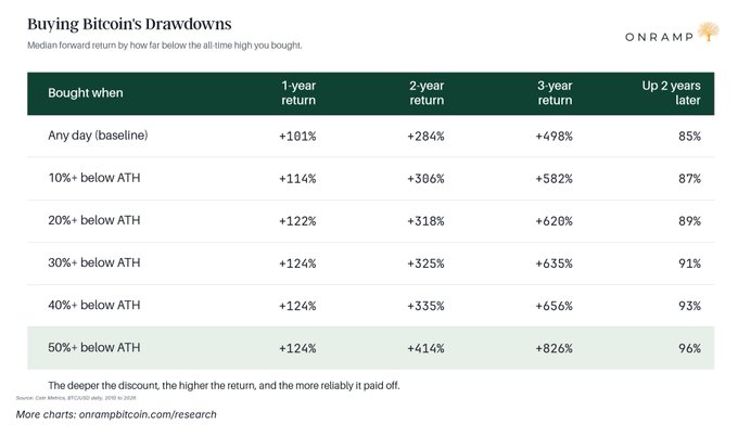 A chart titled 'Buying Bitcoin's Drawdowns' from Onramp showing median forward returns based on how far below the all-time high Bitcoin was bought, with the 50%+ below ATH row highlighted in green showing +124% 1-year, +414% 2-year, +826% 3-year returns, and 96% chance of profit 2 years later.