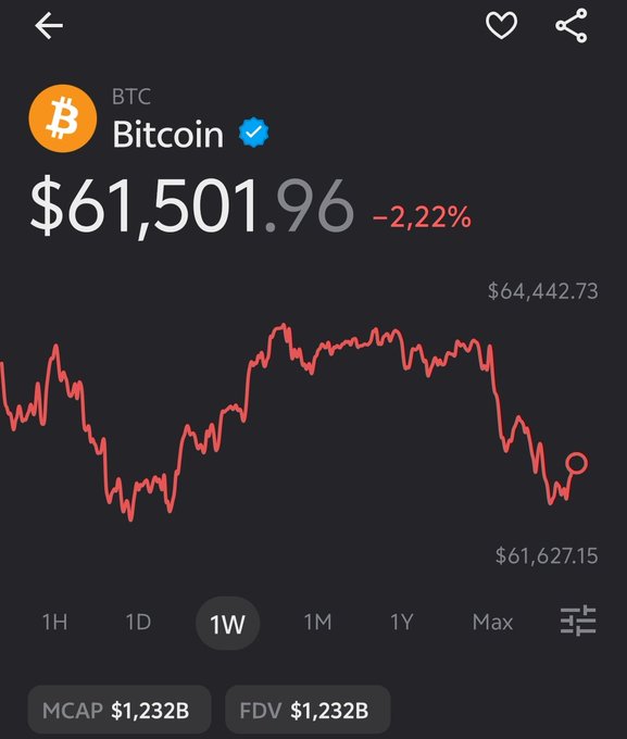 Bitcoin (BTC) price chart showing $61,501.96, down 2.22%, with a weekly (1W) view displaying a high of $64,442.73 and low of $61,627.15, with market cap and FDV of $1,232B.