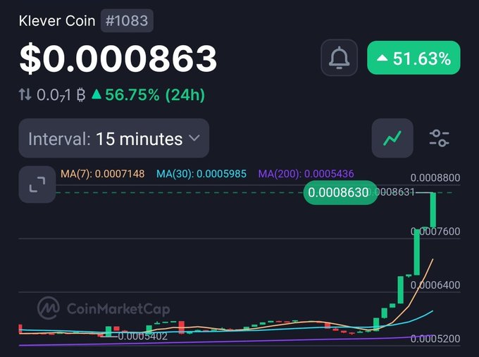 A CoinMarketCap chart shows Klever Coin (#1083) at $0.000863, up 51.63% with moving averages MA(7): 0.0007148, MA(30): 0.0005985, and MA(200): 0.0005436 on a 15-minute interval.