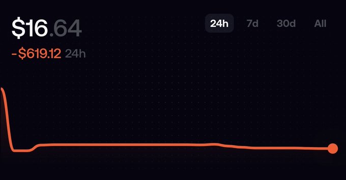 A digital display shows a stock or cryptocurrency price of $16.64 with a 24-hour loss of -$619.12, featuring a graph with an orange line that sharply drops and then remains flat.