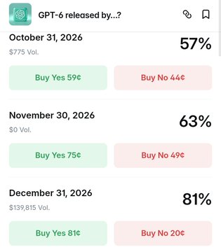 A prediction market interface for 'GPT-6 released by...?' showing betting odds for October 31, 2026 (57%), November 30, 2026 (63%), and December 31, 2026 (81%).