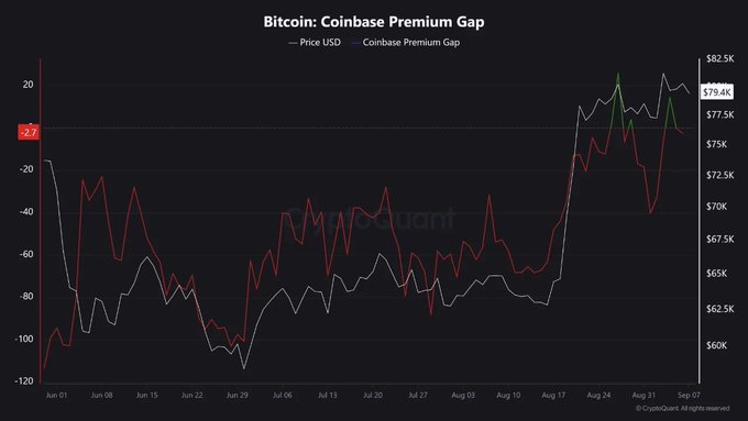 A CryptoQuant chart titled 'Bitcoin: Coinbase Premium Gap' showing Price USD and the premium gap from June to September, with BTC currently around $79.4K and a notable -7 premium gap.