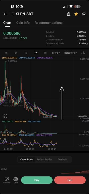 A trading chart for the SLP/USDT cryptocurrency pair showing a price of 0.000586 (+7.72%), with visible metrics including 24h High of 0.000588, 24h Low of 0.000536, and 24h Volume of 15.03M SLP. The chart displays a strong upward arrow drawn in white, suggesting a bullish trend prediction, alongside EMA indicators and an RSI reading of 41.372258.
