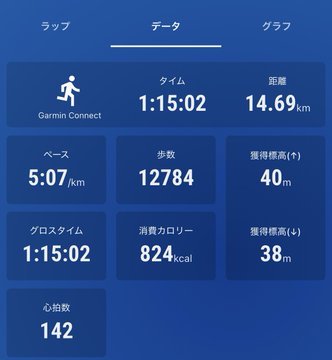 A Garmin Connect running data summary in Japanese showing 14.69 km distance, 1:15:02 time, 7:07/km pace, 12,784 steps, 824 kcal calories, 40m elevation gain, 38m elevation loss, and 142 heart rate.