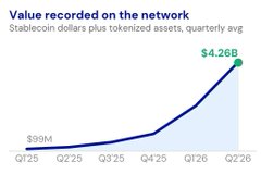 The chart shows the value recorded on the network rising from $99M in Q1’23 to $4.26B in Q2’26, measured in stablecoin dollars plus tokenized assets. It highlights the rapid growth in tokenized finance—the infrastructure underlying the Wells Fargo, DTCC, and Clearing House move mentioned in the post.