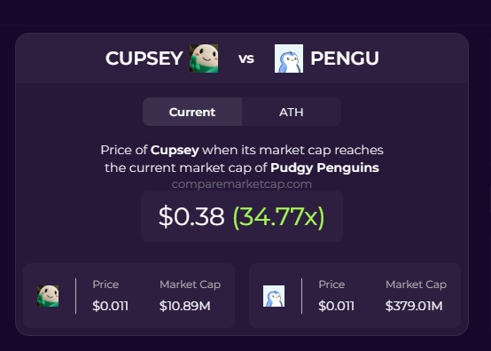 A cryptocurrency comparison chart shows CUPSEY vs PENGU, displaying that if Cupsey reaches Pudgy Penguins' current market cap of $379.01M, its price would rise 34.77x to $0.38 from its current price of $0.011 and market cap of $10.89M. The image visually supports the post's optimistic claim that $CUPSEY is "not that far away anymore" from significant price growth.