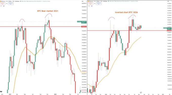 A financial candlestick chart comparing Bitcoin's (BTC-USD) price action in the 2021 bear market against an inverted 2024 chart, both showing a "double top" pattern followed by a sharp downtrend, suggesting a similar bearish reversal may repeat in 2026.