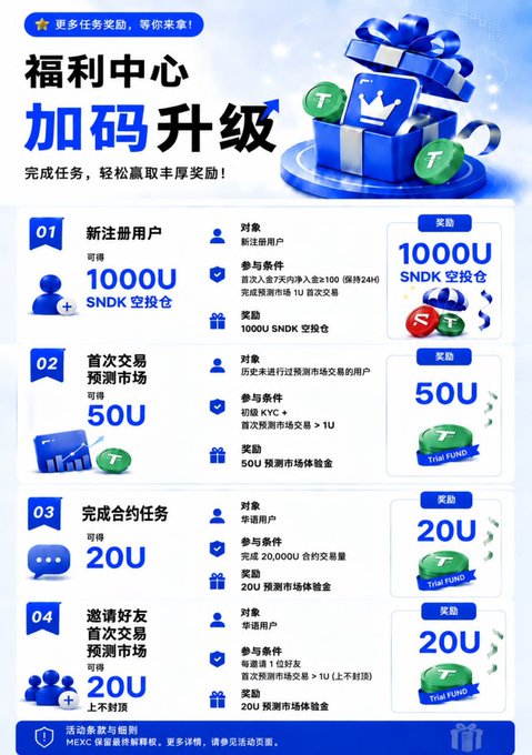 The image is a Chinese promotional poster titled "福利中心 加码升级" (Welfare Center: Upgraded Rewards), advertising MEXC exchange tasks where users can earn up to 10,000U SNDK空投仓 and additional rewards of 20U–50U through activities like new user registration, first prediction market trade, completing contract tasks, and inviting friends. It visually aligns with the accompanying post by detailing the step-by-step tasks (register via invite link, complete KYC, deposit 100U, trade prediction markets) needed to unlock the listed rewards.