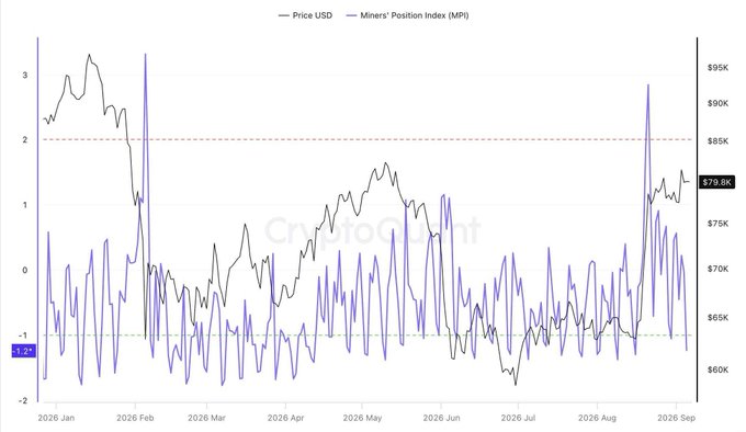 The chart from CryptoQuant displays Bitcoin's price (black line) alongside the Miners' Position Index (MPI, blue line) from January to September 2026, showing the MPI currently at -1.2—well below its yearly average—with only a brief spike to 2.8 during August's price breakout, confirming that miners are presently holding back supply rather than selling aggressively.