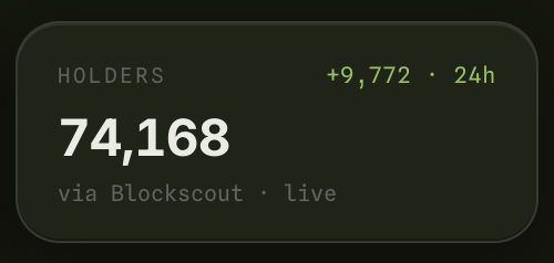 A dark-themed dashboard card displays that $PONS now has 74,168 holders (via Blockscout, live), with 6,061 new holders joining in the past 24 hours—directly illustrating the post's claim of strong daily growth as the project approaches 100K holders.
