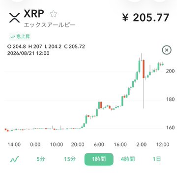 This XRP trading chart shows the price reaching ¥205.77 with a strong upward trend, aligning with the post's observation of XRP breaking past 200 yen.
