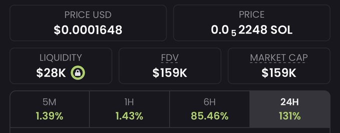 A cryptocurrency token tracking dashboard displays $0.0001648 USD / 0.0₅2248 SOL pricing with $28K liquidity, $159K market cap, and FDV, showing gains of 1.39% (5M), 1.43% (1H), 85.46% (6H), and 131% (24H)—likely showcasing a small-cap gem's early momentum to support the poster's claim of identifying breakout tokens before they surge.