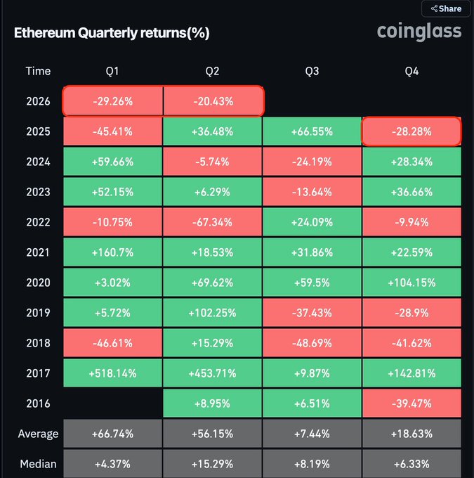 The image shows a line graph with different colors representing various cryptocurrencies. The first column indicates quarters and represents quarters for Bitcoin, while the second column displays quarters for Ethereum. Each column has red bars surrounding them, and they are colored based on the data within each quarter. The image is accompanied by text that provides context about the cryptocurrency trends.