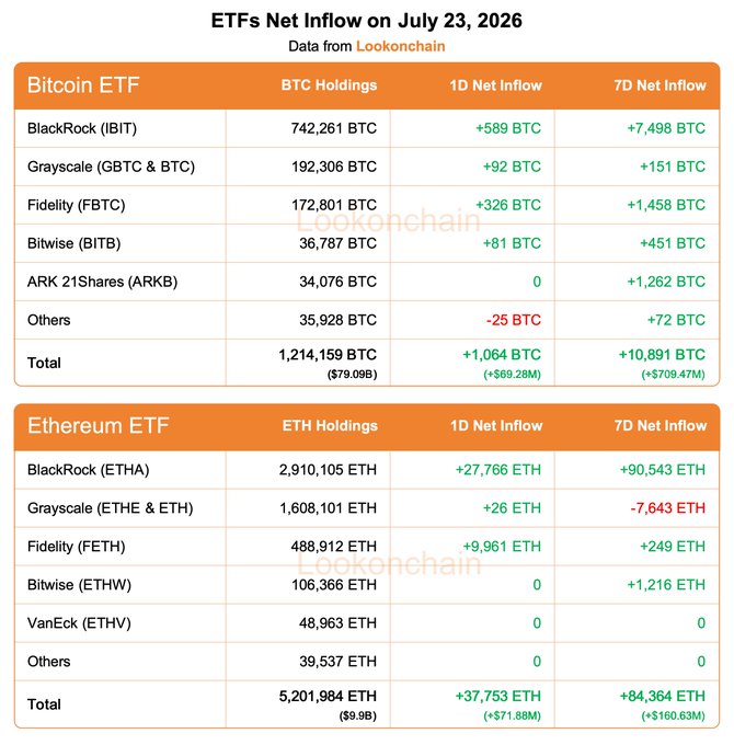 A data table from Lookonchain showing ETF net inflow data for July 23, 2026, breaking down Bitcoin ETF holdings and flows by provider (BlackRock's IBIT leading with 742,261 BTC and +589 BTC daily) and Ethereum ETF holdings led by BlackRock's ETHA with 2,910,105 ETH, with totals matching the post's figures of +1,064 BTC (+$69.28M) and +37,753 ETH (+$71.88M) for 1D net flows.