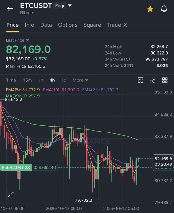 A cryptocurrency trading chart for BTCUSDT Perp showing a last price of 82,169.0 (+0.87%), with 24h high/low stats and candlestick data on a 4h timeframe with EMA indicators.