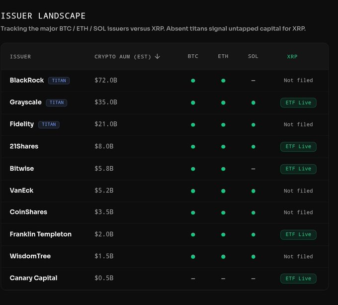 The image is a table titled "Issuer Landscape" tracking major crypto ETF issuers (BlackRock, Grayscale, Fidelity, 21Shares, Bitwise, VanEck, CoinShares, Franklin Templeton, WisdomTree, Canary Capital) and their Crypto AUM alongside which assets (BTC, ETH, SOL, XRP) they have filed for, highlighting that none of the "Titan" issuers (BlackRock, Grayscale, Fidelity) have filed for an XRP ETF despite their significant AUM ($72B, $35B, and $21B respectively). This visualization supports the post's claim that the absence of these titans from XRP ETF filings signals untapped capital potential for XRP.