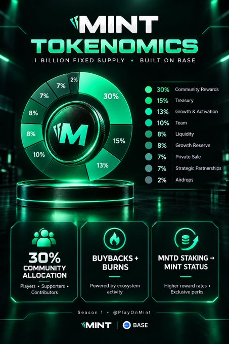 A green-themed infographic titled 'MINT TOKENOMICS' detailing a '1 BILLION FIXED SUPPLY • BUILT ON BASE', featuring a pie chart that allocates 30% to Community Rewards, 15% to Treasury, 13% to Growth & Activation, and other smaller percentages, along with info boxes for '30% COMMUNITY ALLOCATION', 'BUYBACKS + BURNS', and 'MNTD STAKING → MINT STATUS'.