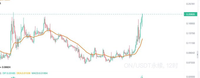 A candlestick chart of the ON/USDT perpetual pair on a 12-hour timeframe shows the price surging to a high of $0.20605, with an orange moving average tracing the recent uptrend from a low of $0.06624. This aligns with the post's claim that traders who followed the explained logic successfully secured the $0.2 price level as predicted.