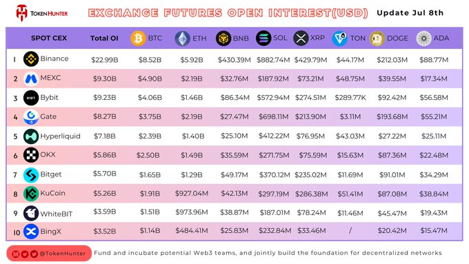 The image is a table titled "EXCHANGE FUTURES OPEN INTEREST (USD)" dated July 8th, ranking the top 10 spot exchanges by total open interest, with Binance leading at $22.99B, followed by MEXC ($9.30B) and Bybit ($9.23B), and breaking down OI across major cryptocurrencies including BTC, ETH, BNB, SOL, XRP, TON, DOGE, and ADA. The accompanying post highlights the top 5 exchanges and asks which will dominate futures OI in the coming weeks, with the data providing a snapshot to inform that discussion.