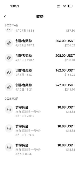 A screenshot of an OKX earnings page showing multiple creator rewards (创作者奖励) ranging from $162 to $242 USDT, plus invitation bonuses (群聊佣金) of $18.88 USDT dated March-April 2026. The image serves as proof of receiving creator incentives on the platform, backing the post's claim that ordinary users—not just invited KOLs—can earn these rewards.