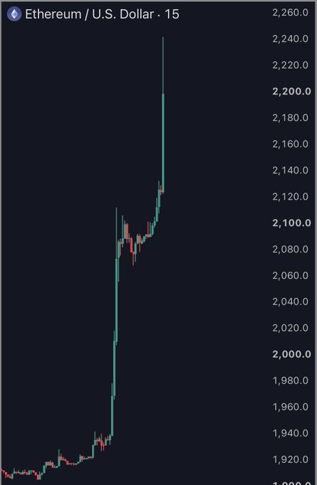 An Ethereum/U.S. Dollar 15-minute candlestick chart shows a sharp rally, with the price surging from around $1,920 to over $2,240, visually confirming the post's claim that ETH has broken past $2,200 and continues climbing.