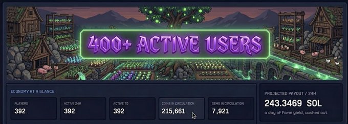 The image features an advertisement for a Minecraft-themed website that showcases a farm scene with various elements such as buildings, trees, and animals. The text on the image reads "400+ active users", indicating the number of people who have been using the site. It also mentions that there is a projected payout pool of over 245+ SOL (solids), which means that the users are making money from their farm activities in Minecraft. The website promotes itself as an economy company, where players can build and manage farms to make a living.