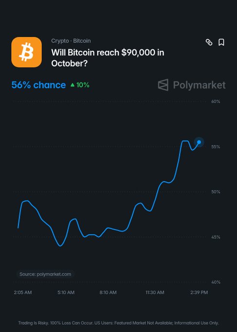 The image shows a Polymarket prediction chart for the question "Will Bitcoin reach $90,000 in October?" displaying a 56% chance with a 10% increase, as indicated by the accompanying post about Bitcoin's rising probability of surpassing $90,000 this month.