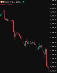 A financial candlestick chart showing Bitcoin / U.S. Dollar with a price of 42.40 (-1.09%), displayed against a black background.