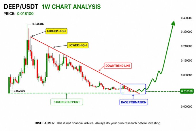 A weekly candlestick chart of DEEP/USDT at $0.018100 showing a downtrend line from $0.344346 with lower highs, strong support at $0.002500, and a base formation marked near current price with a green arrow projecting a potential breakout.
