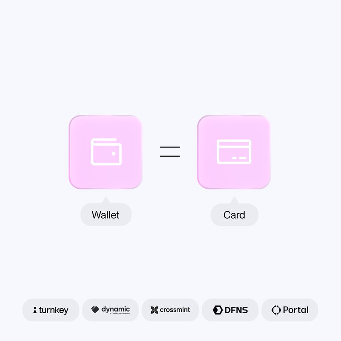 The image illustrates the equivalence between a "Wallet" and a "Card," showing both represented by pink rounded icons with an equals sign between them, while the bottom displays partner logos including turnkey, dynamic, crossmint, DFNS, and Portal. This visual reinforces the post's point about now being able to standardize onchain transactions being directly used in card authorization flows, thanks to maturing underlying technology.