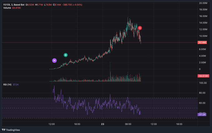 A TradingView chart showing $FEPE on Base Bot with a price decline of -4.54% to 386.75K, displaying candlestick patterns, volume bars, and an RSI (14) indicator reading 37.24.