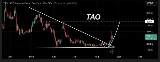 A daily candlestick chart for the TAOUSDT perpetual swap on OKX shows price at 232.4 (+4.54%), breaking out of a long descending trendline after holding $185 support, with the post projecting upside targets of $220, $260, and $290.