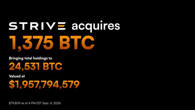 An announcement graphic stating 'STRIVE acquires 1,375 BTC', bringing total holdings to 24,531 BTC, valued at $1,957,794,579, with BTC price noted at $79,800 as of 4 PM EST Sept. 4, 2026.