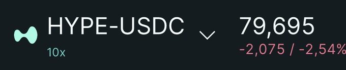 A Hyperliquid perpetual futures position for HYPE-USDC shows the token trading at $79.695, down $2.075 (-2.54%) on 10x leverage, visually reinforcing the post's note that $HYPE fell below the $80 mark.