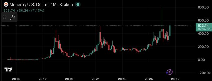 A TradingView chart showing the Monero / U.S. Dollar (XMR/USD) monthly price on Kraken, indicating a recent surge to $523.74 (+7.43%).