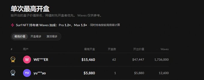 A screenshot showing a 'Highest opening box' leaderboard with Chinese text, ranking users WE***ER ($15,460) and yu***ao ($5,880) with information about Surf NFT holders receiving a Waves bonus.