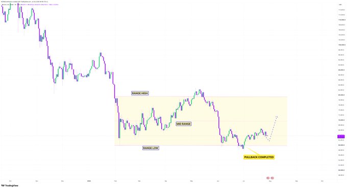 A Bitcoin ($BTC) candlestick chart on TradingView shows price consolidating within a wide yellow-shaded range, with labels marking the "RANGE HIGH" near $80K, "MID RANGE" around $70K, and "RANGE LOW" near $58K, while a "PULLBACK COMPLETED" annotation highlights the recent dip at the lower boundary with a projected bounce back toward the mid-range.