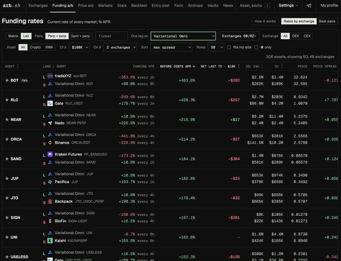 Funding arbitrage screener showing variotional omni rates across crypto exchanges including BOT, RLC, NEAR, ORCA, SAND, and JUP.