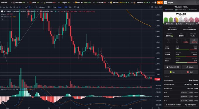 A crypto trading chart for the memecoin $WOJAK displays a candlestick pattern on TradingView, with the price wicking below the $1M mark after failing to break $1.77M resistance and losing the $1.34M support level, aligning with the post's analysis of recent bearish price action and upcoming week anticipation.