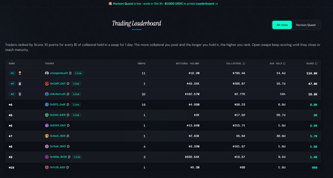 The image shows a "Trading Leaderboard" from the Horizon Quest, where traders are ranked by score based on collateral held in swaps for 1 day, with users like "vintagekraken" ($14.8K score, $1.2M notional volume) and "OKX00" ($7.9K score) leading the rankings out of $1,000 USDC in prizes. This leaderboard reflects the trading competition referenced in the post, which highlights the KairosSwap rate-direction swap contest running Oct 16–30 with $1,000 USDC in rewards.