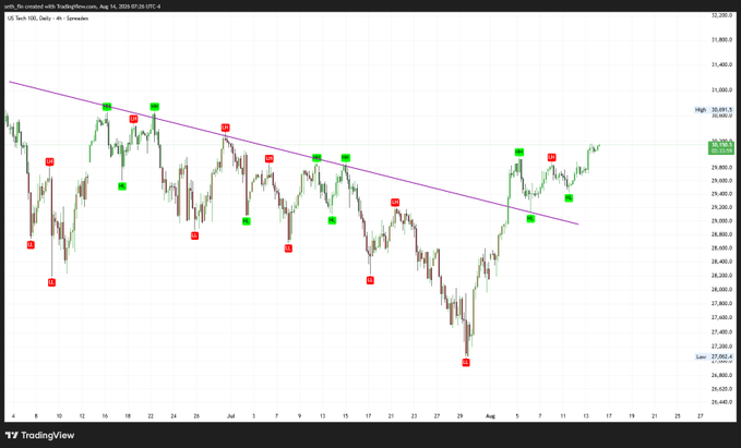The image is a TradingView daily candlestick chart of US Tech 100 (NDX) futures showing a clear downtrend from late June to late July followed by a sharp reversal and breakout above the descending trendline in early August. Green and red signal markers from TradingResources are plotted across the price action, with the index currently trading near 20,967. This visually supports the post's claim that stocks and crypto are decoupling, as the NDX breaks higher into new recovery territory around mid-August while crypto sentiment remains uncertain.